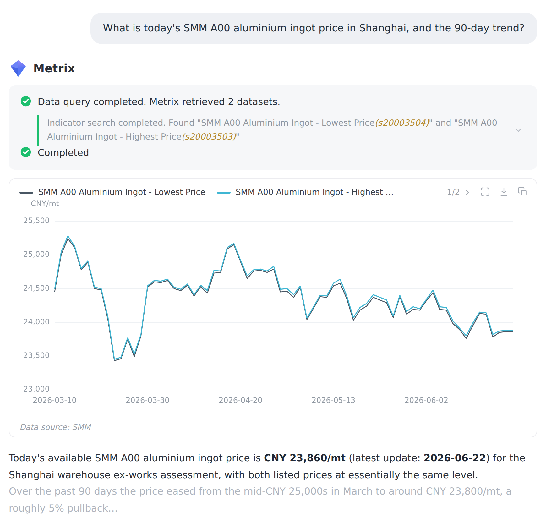 Metrix answering: data query retrieves the SMM A00 aluminium ingot series, charts the 90-day trend, cites SMM as the source and states the latest Shanghai price